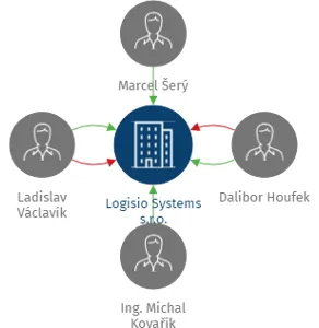 Logisio Systems s.r.o., IČO: 22386998: vizualizace vztahů osob a společností