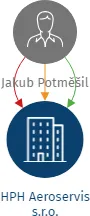 HPH Aeroservis s.r.o., IČO: 22376551: vizualizace vztahů osob a společností