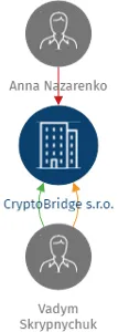 CryptoBridge s.r.o., IČO: 22300325: vizualizace vztahů osob a společností
