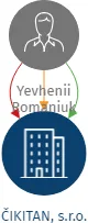 ČIKITAN, s.r.o., IČO: 22375163: vizualizace vztahů osob a společností