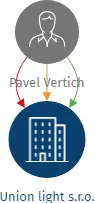 Union light s.r.o., IČO: 22385649: vizualizace vztahů osob a společností