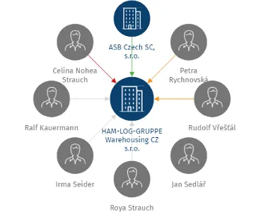 HAM-LOG-GRUPPE Warehousing CZ s.r.o., IČO: 22367446: vizualizace vztahů osob a společností