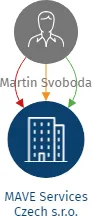 MAVE Services Czech s.r.o., IČO: 22394044: vizualizace vztahů osob a společností