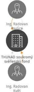 THUNAD soukromý svěřenský fond, IČO: 22391215: vizualizace vztahů osob a společností