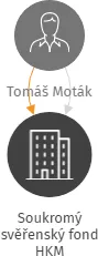 Soukromý svěřenský fond HKM, IČO: 22396845: vizualizace vztahů osob a společností