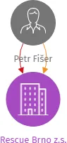 Rescue Brno z.s., IČO: 22303910: vizualizace vztahů osob a společností