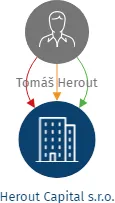 Herout Capital s.r.o., IČO: 22399437: vizualizace vztahů osob a společností