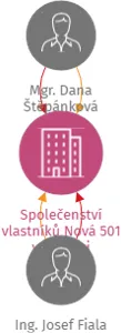 Společenství vlastníků Nová 501 v Bystřici, IČO: 22396152: vizualizace vztahů osob a společností