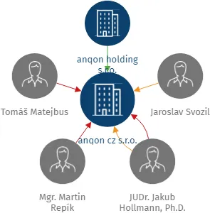 anqon cz s.r.o., IČO: 22399747: vizualizace vztahů osob a společností