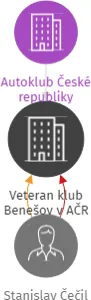 Veteran klub Benešov v AČR, IČO: 22350144: vizualizace vztahů osob a společností