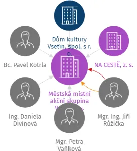 Městská místní akční skupina Vsetín, z.s., IČO: 22318241: vizualizace vztahů osob a společností