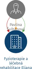 Fyzioterapie a léčebná rehabilitace Eliana s.r.o., IČO: 22327622: vizualizace vztahů osob a společností