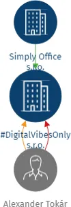 #DigitalVibesOnly s.r.o., IČO: 22354310: vizualizace vztahů osob a společností