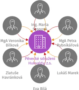 Pěvecké sdružení Hukvaldy, z.s., IČO: 22397744: vizualizace vztahů osob a společností