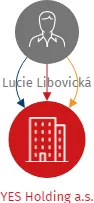 YES Holding a.s., IČO: 22403370: vizualizace vztahů osob a společností