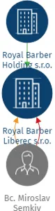 Royal Barber Liberec s.r.o., IČO: 22423834: vizualizace vztahů osob a společností
