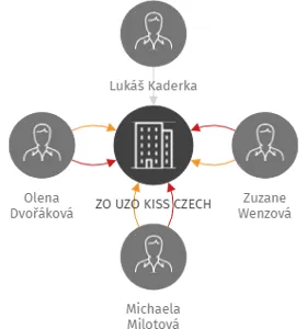 ZO UZO KISS CZECH, IČO: 22429310: vizualizace vztahů osob a společností