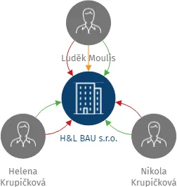 H&L BAU s.r.o., IČO: 22441689: vizualizace vztahů osob a společností