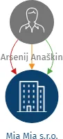 Mia Mia s.r.o., IČO: 22423150: vizualizace vztahů osob a společností