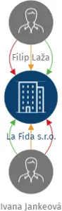 La Fida s.r.o., IČO: 22429204: vizualizace vztahů osob a společností