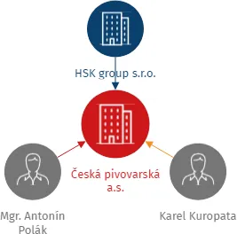 Česká pivovarská a.s., IČO: 22432965: vizualizace vztahů osob a společností