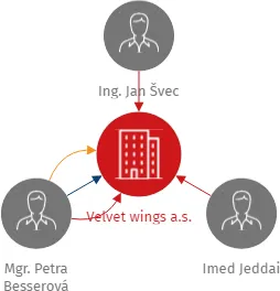 Vizualizace vztahů osob a společností - Velvet wings a.s.