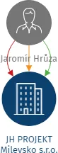 JH PROJEKT Milevsko s.r.o., IČO: 22454641: vizualizace vztahů osob a společností
