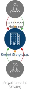 Secret Story s.r.o., IČO: 22435425: vizualizace vztahů osob a společností