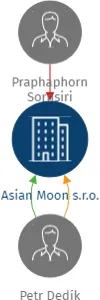 Asian Moon s.r.o., IČO: 22451935: vizualizace vztahů osob a společností