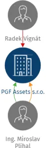 Vizualizace vztahů osob a společností - PGF Assets s.r.o.
