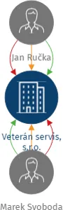 Veterán servis, s.r.o., IČO: 22465391: vizualizace vztahů osob a společností