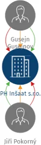 PH Inšaat s.r.o., IČO: 22479783: vizualizace vztahů osob a společností