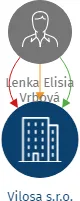 Vilosa s.r.o., IČO: 22481133: vizualizace vztahů osob a společností