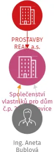 Společenství vlastníků pro dům č.p. 304, Rašovice, IČO: 22480901: vizualizace vztahů osob a společností