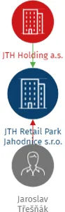 JTH Retail Park Jahodnice s.r.o., IČO: 22468111: vizualizace vztahů osob a společností