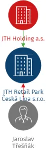 JTH Retail Park Česká Lípa s.r.o., IČO: 22467874: vizualizace vztahů osob a společností