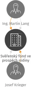 Svěřenský fond ve prospěch rodiny Langovy, IČO: 22477527: vizualizace vztahů osob a společností
