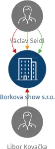 Borkova show s.r.o., IČO: 22499997: vizualizace vztahů osob a společností