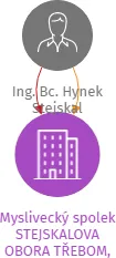 Myslivecký spolek  STEJSKALOVA OBORA TŘEBOM, z.s., IČO: 22422510: vizualizace vztahů osob a společností