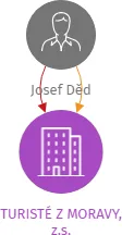 TURISTÉ Z MORAVY, z.s., IČO: 22493689: vizualizace vztahů osob a společností