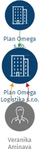 Plan Omega Logistika s.r.o., IČO: 22493786: vizualizace vztahů osob a společností
