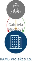 Vizualizace vztahů osob a společností - KAMG Projekt s.r.o.
