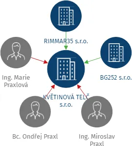 KVĚTINOVÁ TELČ s.r.o., IČO: 22512373: vizualizace vztahů osob a společností