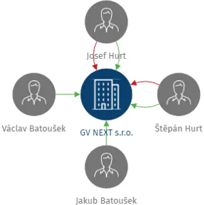 GV NEXT s.r.o., IČO: 22518754: vizualizace vztahů osob a společností