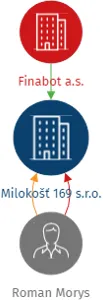 Milokošť 169 s.r.o., IČO: 22512331: vizualizace vztahů osob a společností
