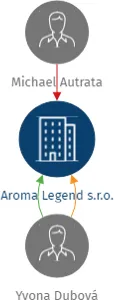 Aroma Legend s.r.o., IČO: 22525815: vizualizace vztahů osob a společností