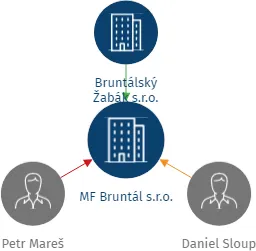 MF Bruntál s.r.o., IČO: 22526099: vizualizace vztahů osob a společností