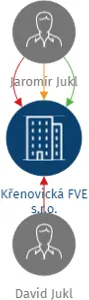 Křenovická FVE s.r.o., IČO: 22528547: vizualizace vztahů osob a společností