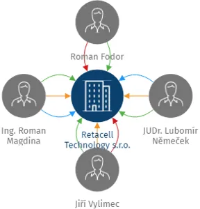 Vizualizace vztahů osob a společností - Retacell Technology s.r.o.