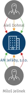AM Jeřáby, s.r.o., IČO: 22533923: vizualizace vztahů osob a společností